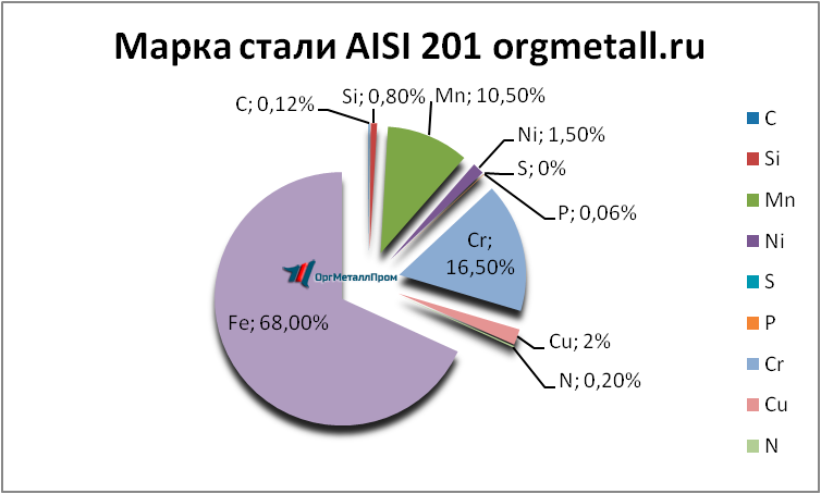   AISI 201   tver.orgmetall.ru