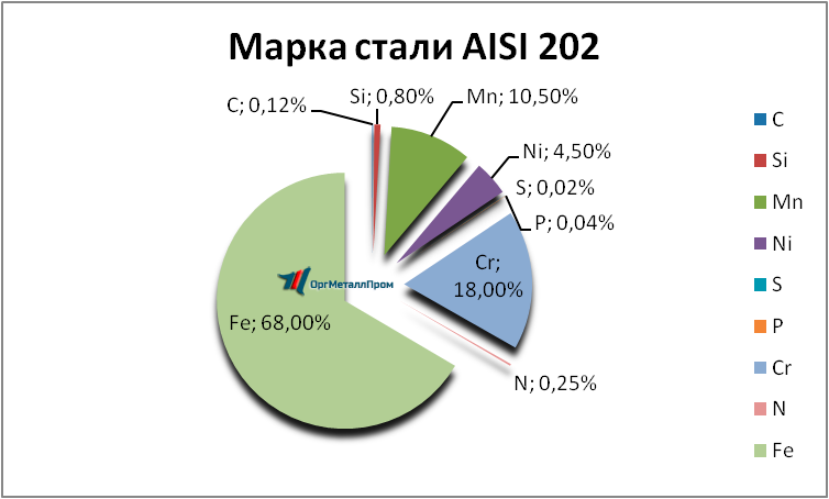   AISI 202   tver.orgmetall.ru