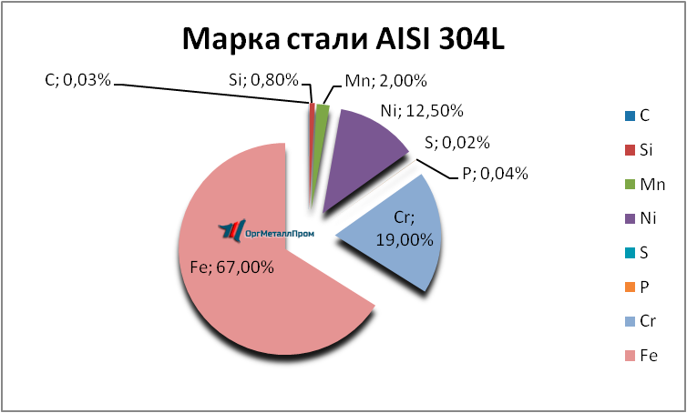   AISI 316L   tver.orgmetall.ru