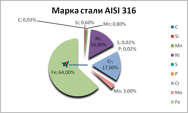   AISI 316   tver.orgmetall.ru
