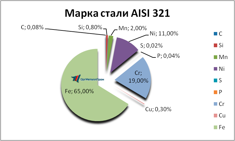   AISI 321     tver.orgmetall.ru