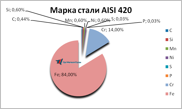   AISI 420     tver.orgmetall.ru
