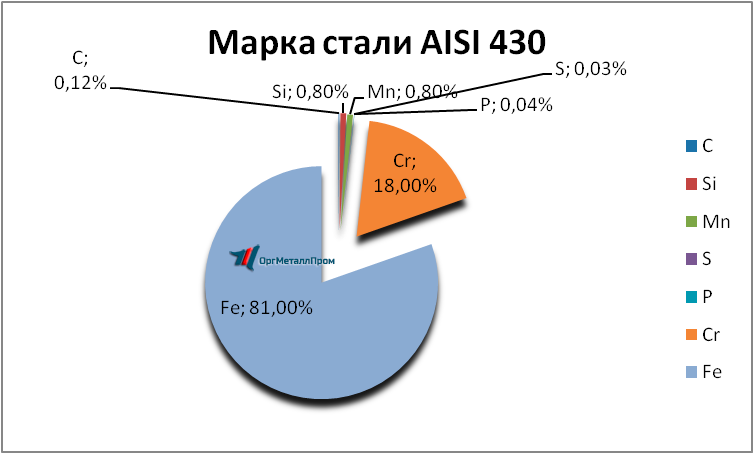  AISI 430 (1217)    tver.orgmetall.ru