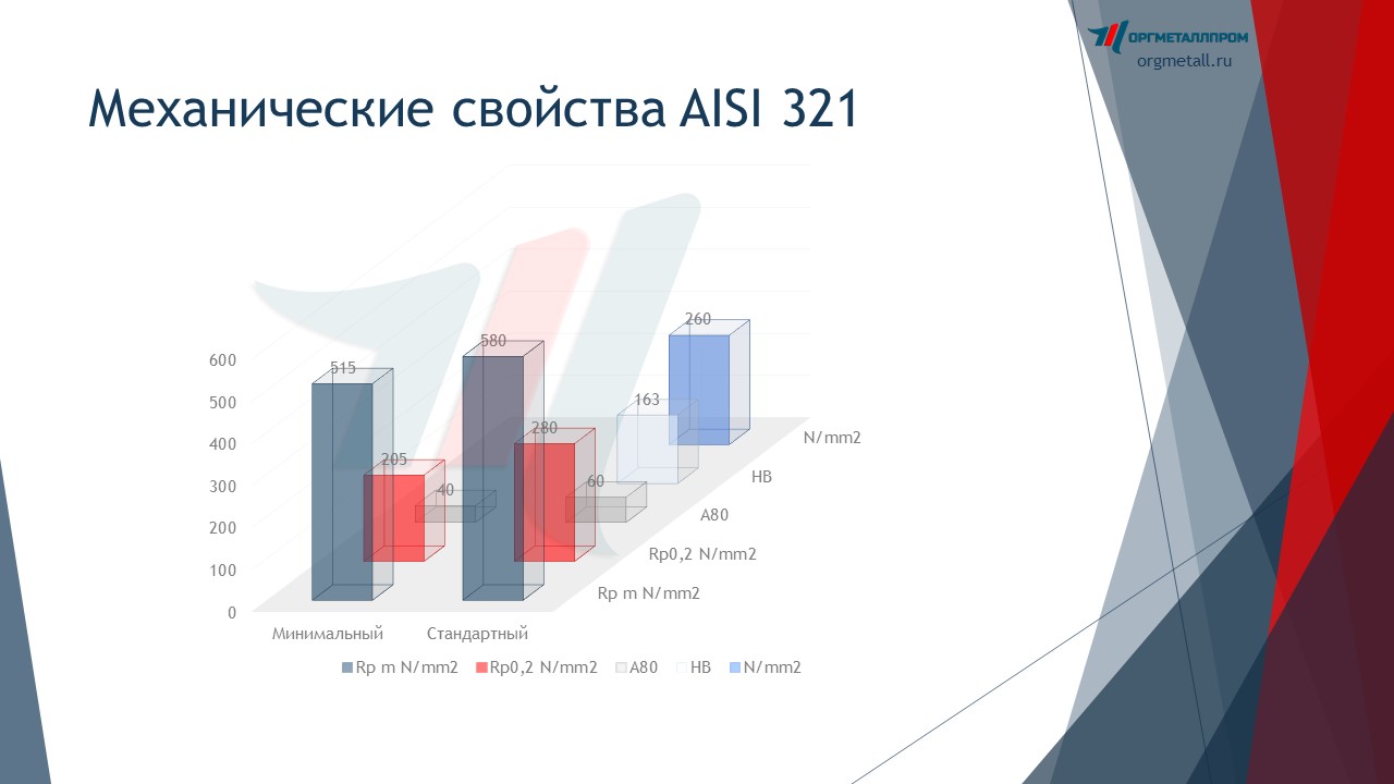   AISI 321   tver.orgmetall.ru